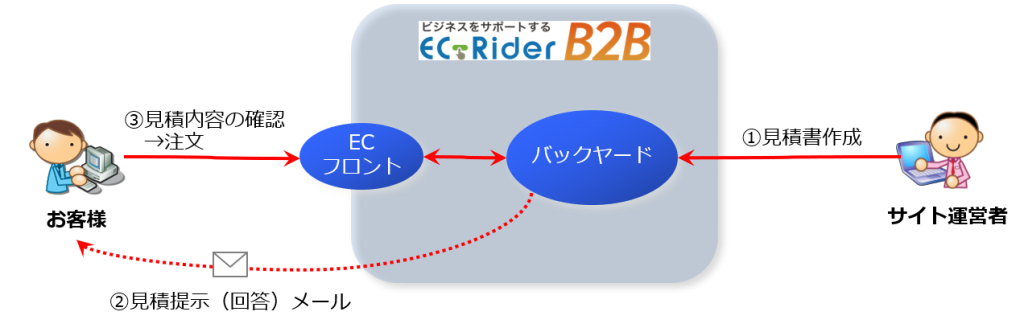 オリジナリティ溢れる見積りも Ec Riderb2b で実現可能 Ec Rider