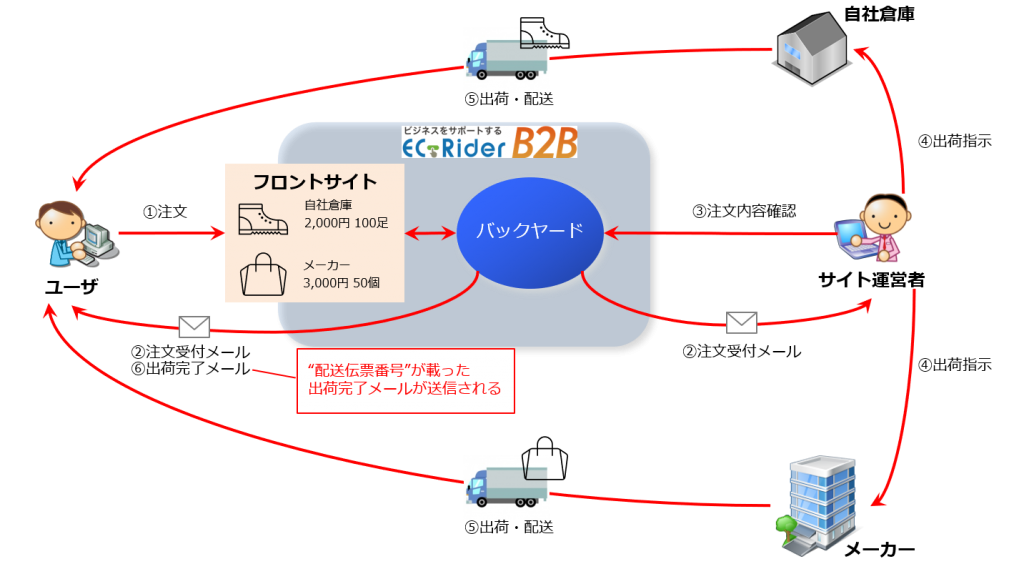 Ec Riderb2b の外部システム連携 宅配便連携編 Ec Rider