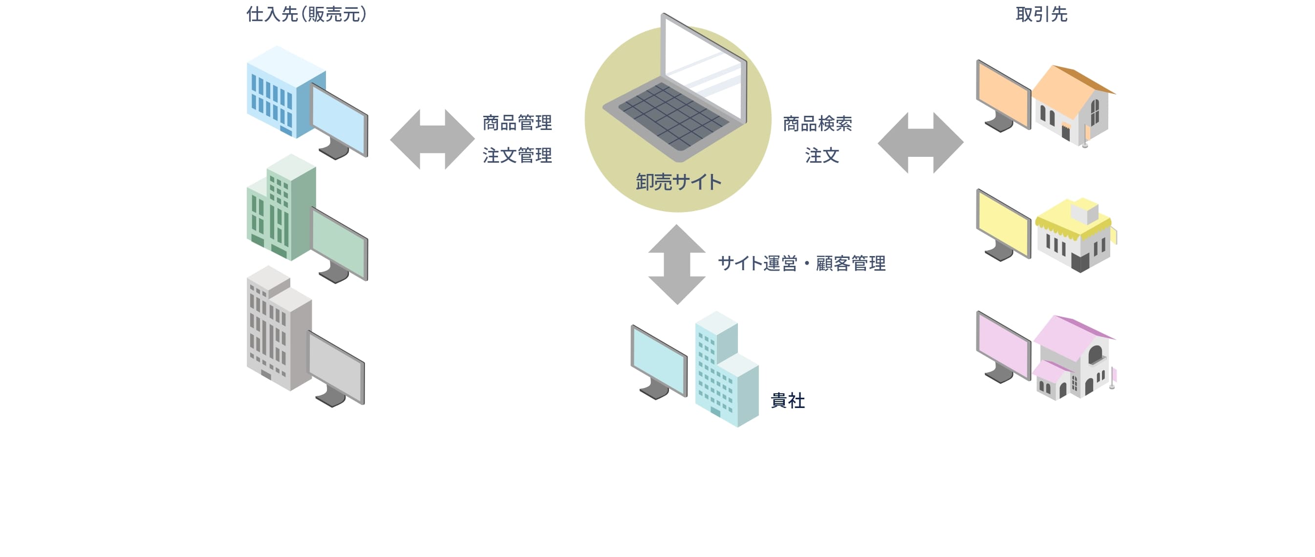 取引先は卸売サイトで商品検索・注文をする。仕入先（販売元）は卸売サイトの商品管理と注文管理を行う。貴社は卸売サイトの運営・顧客管理を行う。ト