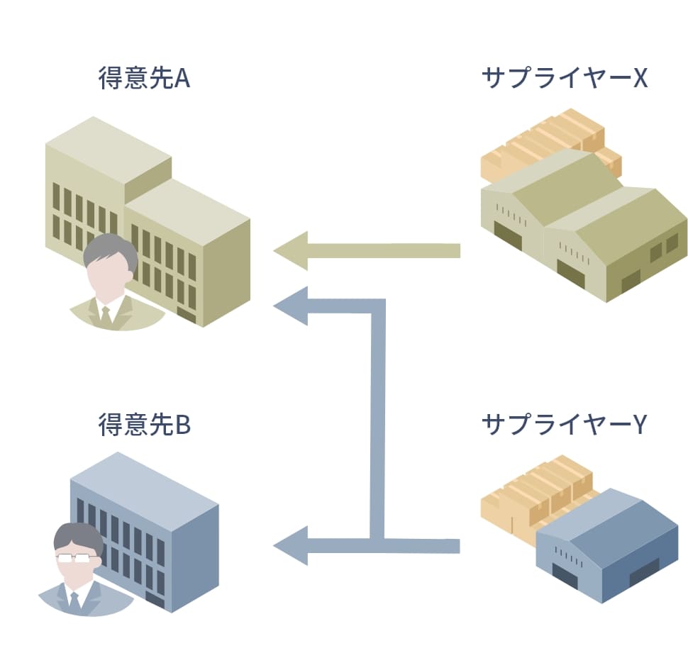 2つの得意先（AとB）と2つのサプライヤー（XとY）を示す図。矢印で商品の流れまたは関係性が示されている。