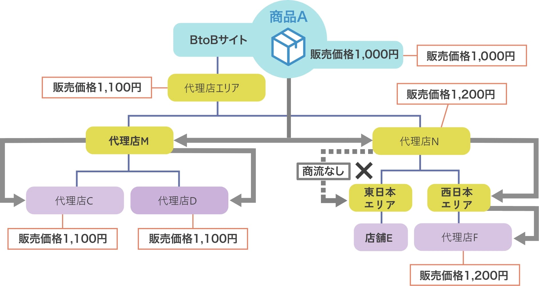 例えば、商品Ａを代理店Ｃには1,100円で販売するが代理店Ｆには1,200円で販売するというように販売価格をコントロールしたり、ある店舗には商品Ａを販売しない、という商流が設定できたりします。