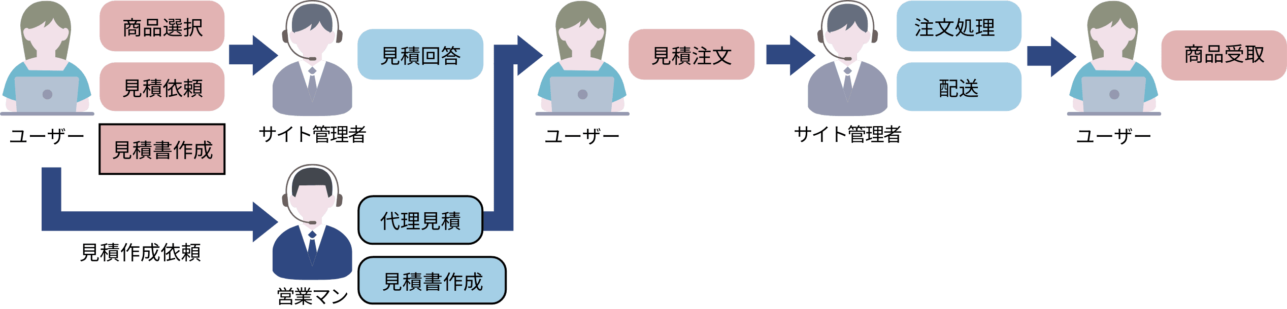 見積管理機能のカスタマイズ事例、一つ目です。カスタマイズ内容は以下に記載の通り。