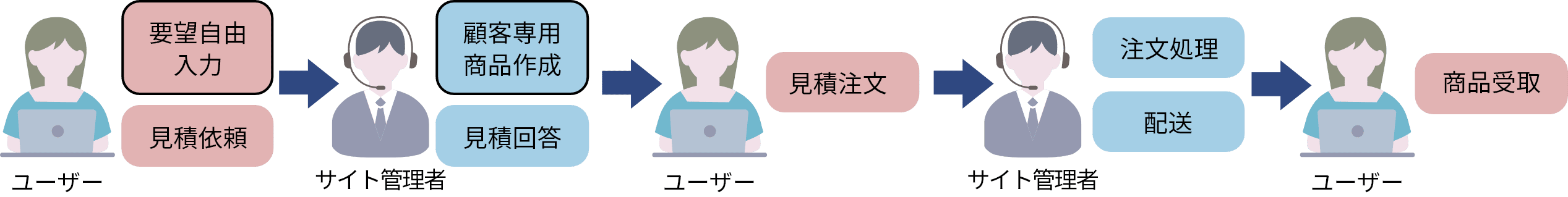 見積管理機能のカスタマイズ事例、二つ目です。カスタマイズ内容は以下に記載の通り。