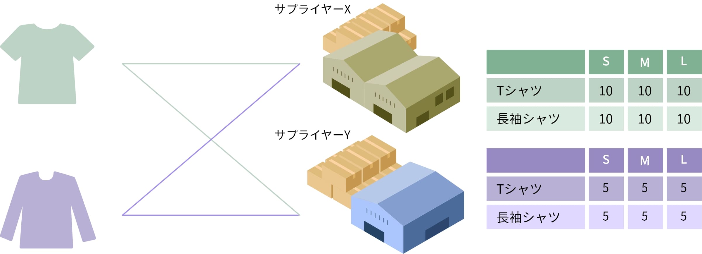 サプライチェーンを示すイラスト。緑の倉庫（サプライヤーX）と紫の倉庫（サプライヤーY）がTシャツと長袖シャツを供給。各サプライヤーごとのシャツ在庫は表でサイズ別に分けられている。