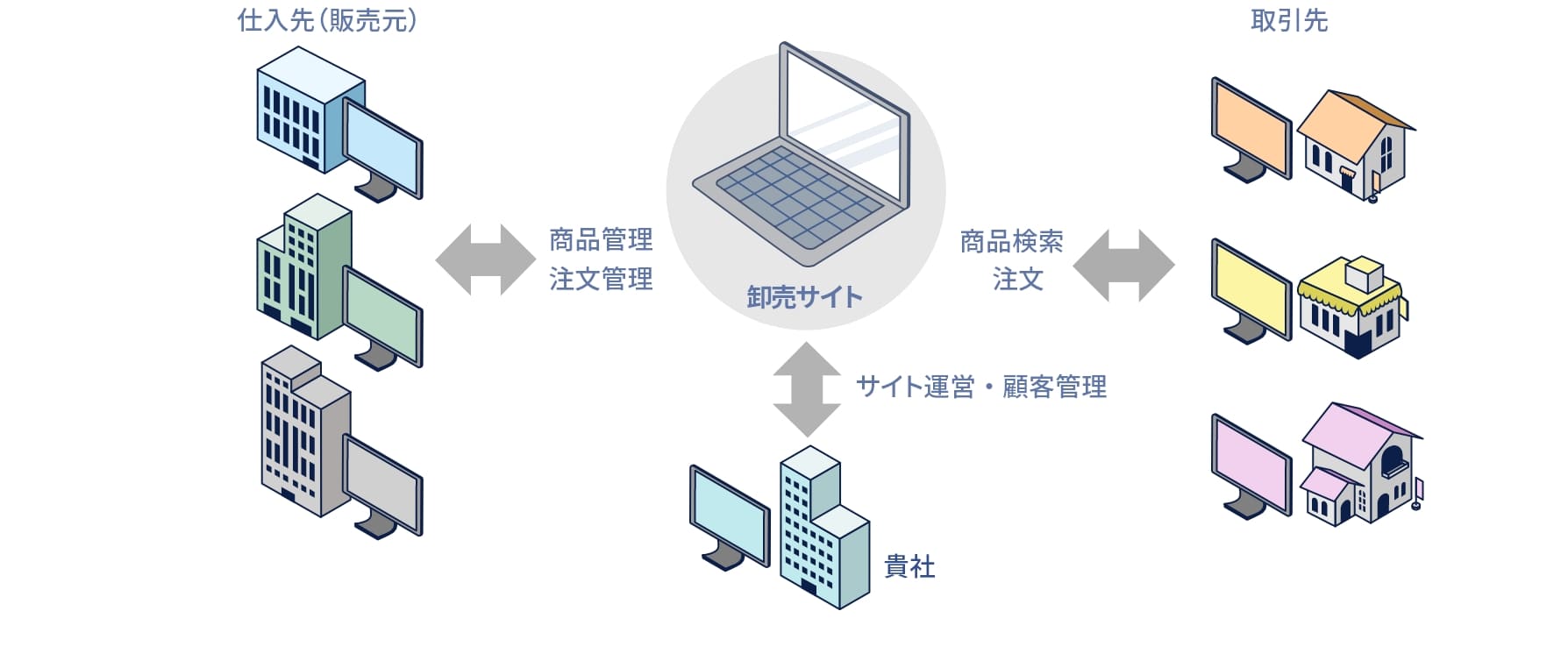 取引先は卸売サイトで商品検索・注文をする。仕入先（販売元）は卸売サイトの商品管理と注文管理を行う。貴社は卸売サイトの運営・顧客管理を行う。